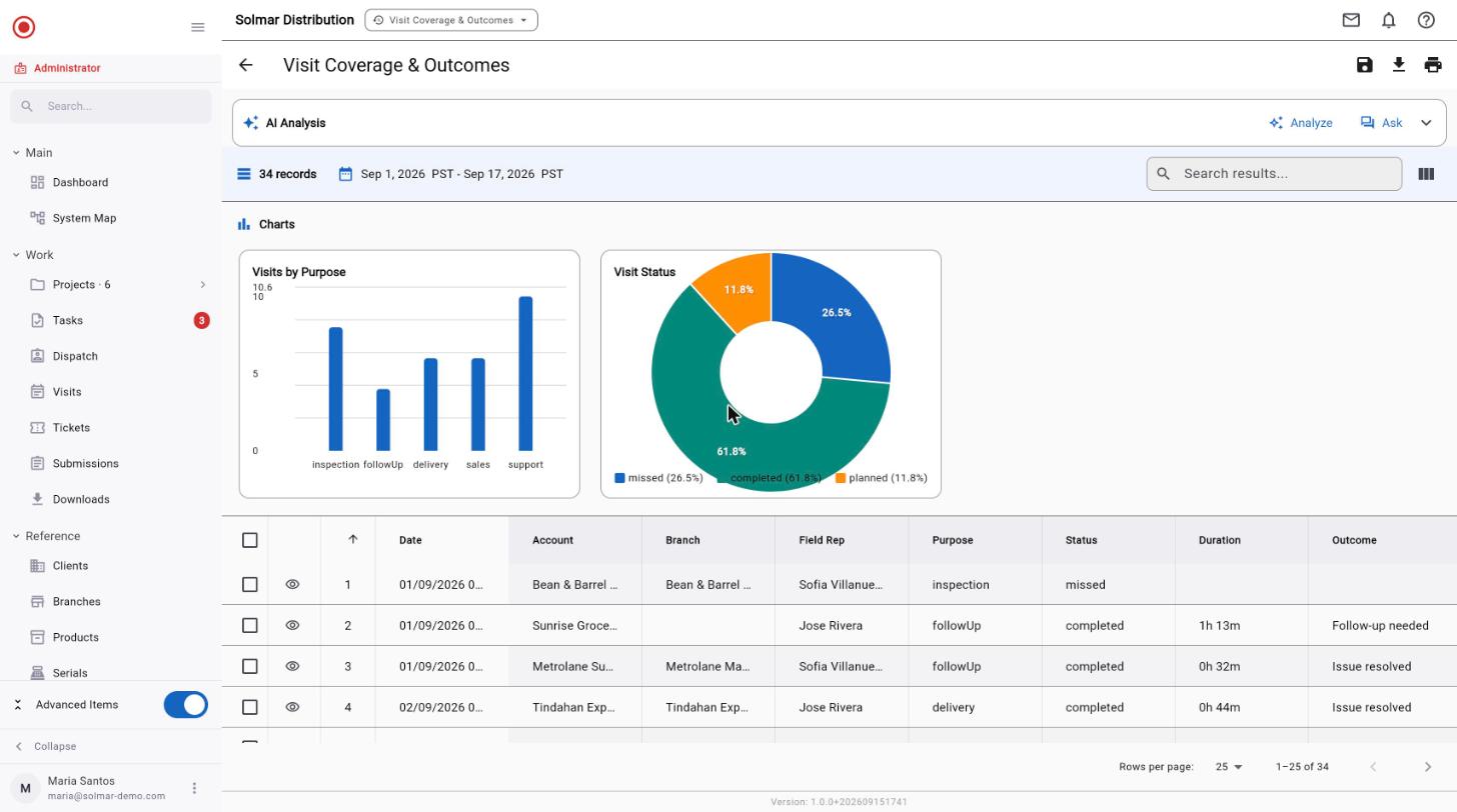 Raios360 visit coverage report with a bar chart of visits by purpose, a donut chart of visit status, and a detail table listing each visit with its rep, duration and outcome.