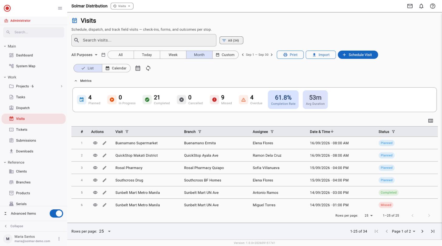 Raios360 visit list showing scheduled field visits with branch, assignee, date and status, above a metrics strip of planned, completed, missed, overdue, completion rate and average duration.