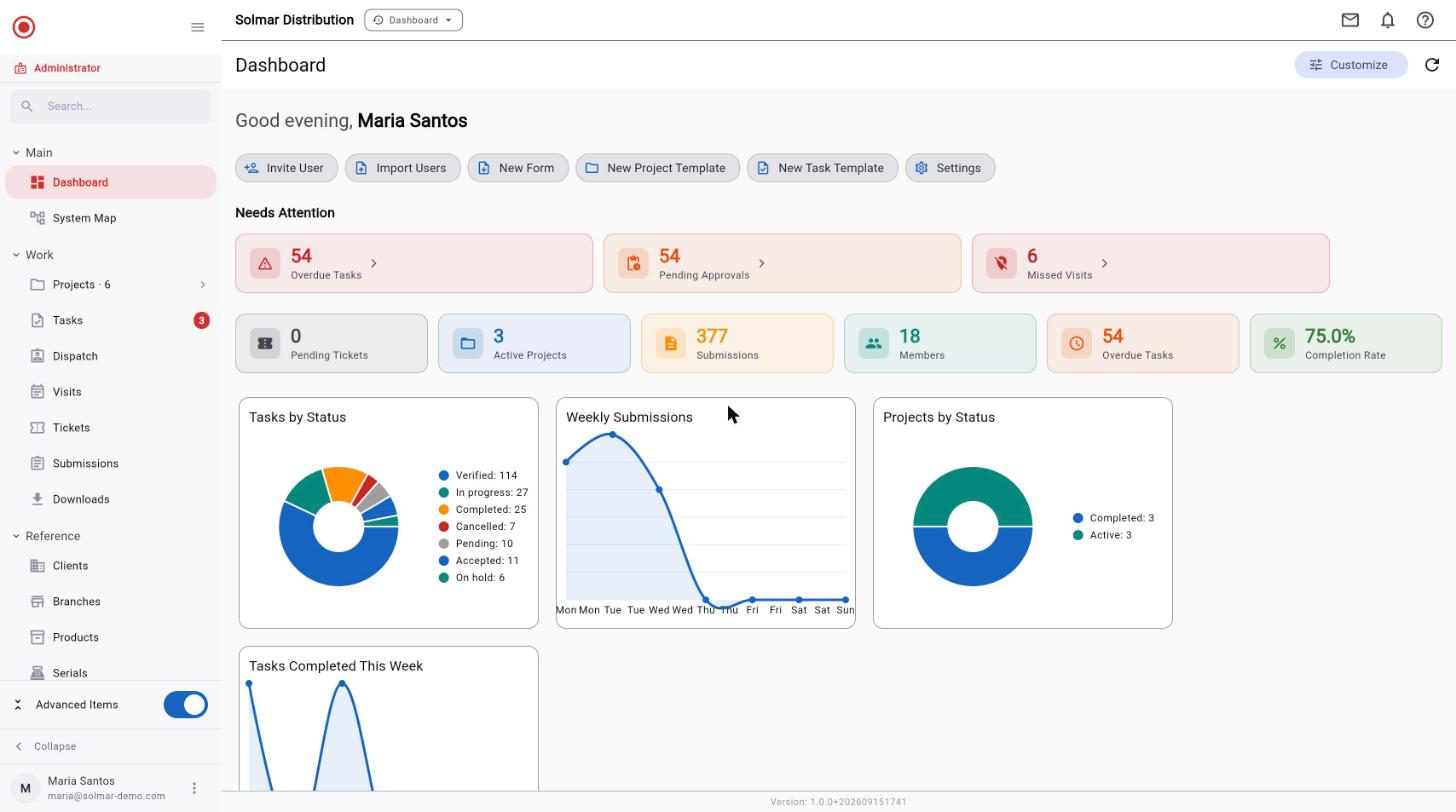 Raios360 dashboard showing overdue tasks and pending approvals needing attention, counts for submissions, members and active projects, a completion rate, and charts for tasks by status, weekly submissions and projects by status.