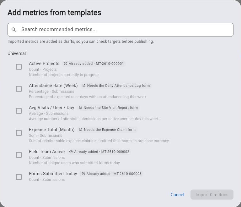The Add metrics from templates dialog: recommended universal metrics such as Active Projects, Attendance Rate (Week), Avg Visits / User / Day and Forms Submitted Today, each marked Already added or Needs a specific form.