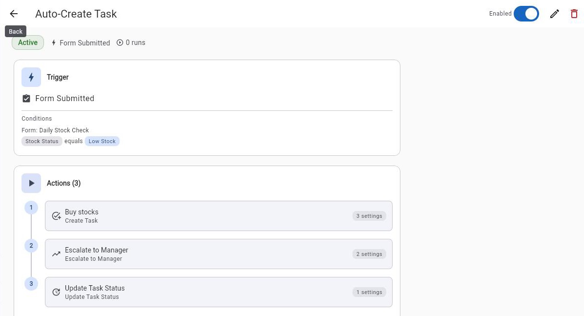 A Raios360 workflow named Auto-Create Task: the trigger is Form Submitted, with the condition Stock Status equals Low Stock on the Daily Stock Check form, followed by three actions — Create Task, Escalate to Manager and Update Task Status.
